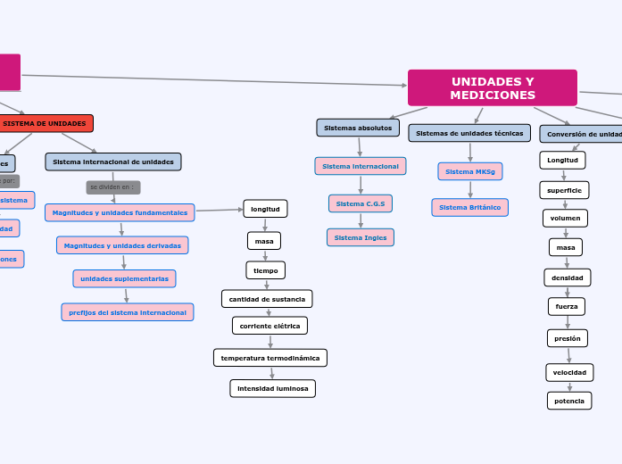 MAGNITUDES Y UNIDADES Mind Map